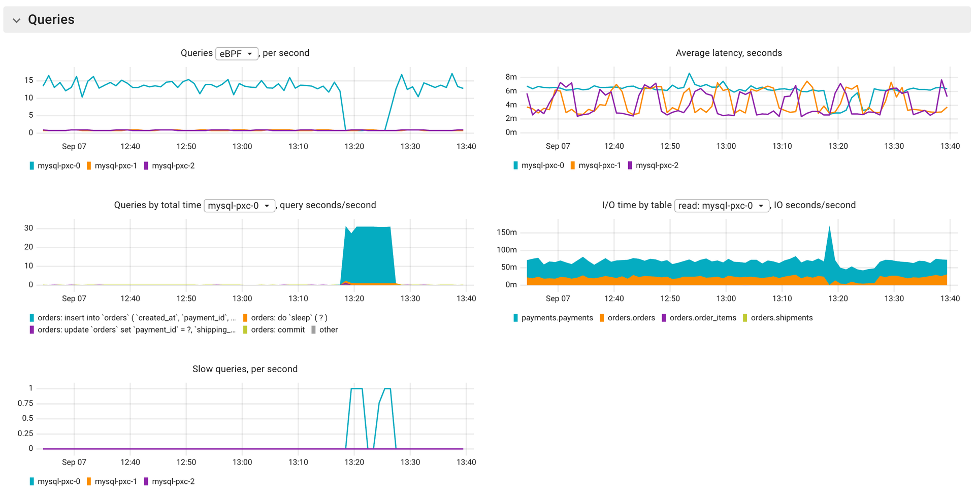 Coroot MySQL query performance showing queries per second, average latency per instance, queries ranked by total time, I/O time by table, and slow queries