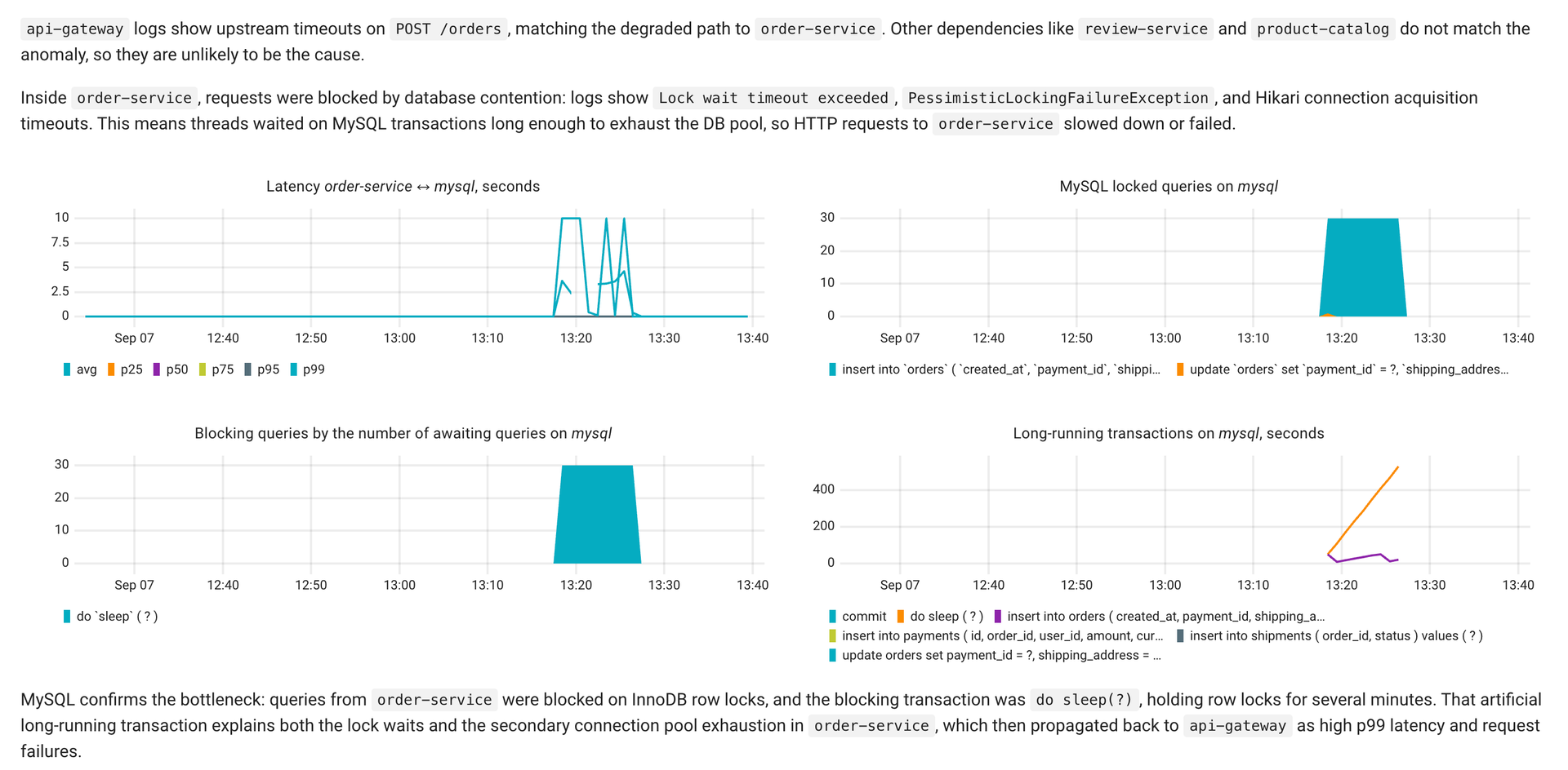 Coroot MySQL AI root cause analysis tracing api-gateway timeouts to order-service lock waits, with correlated latency, locked queries, blocking queries, and long-running transaction charts naming the blocking transaction