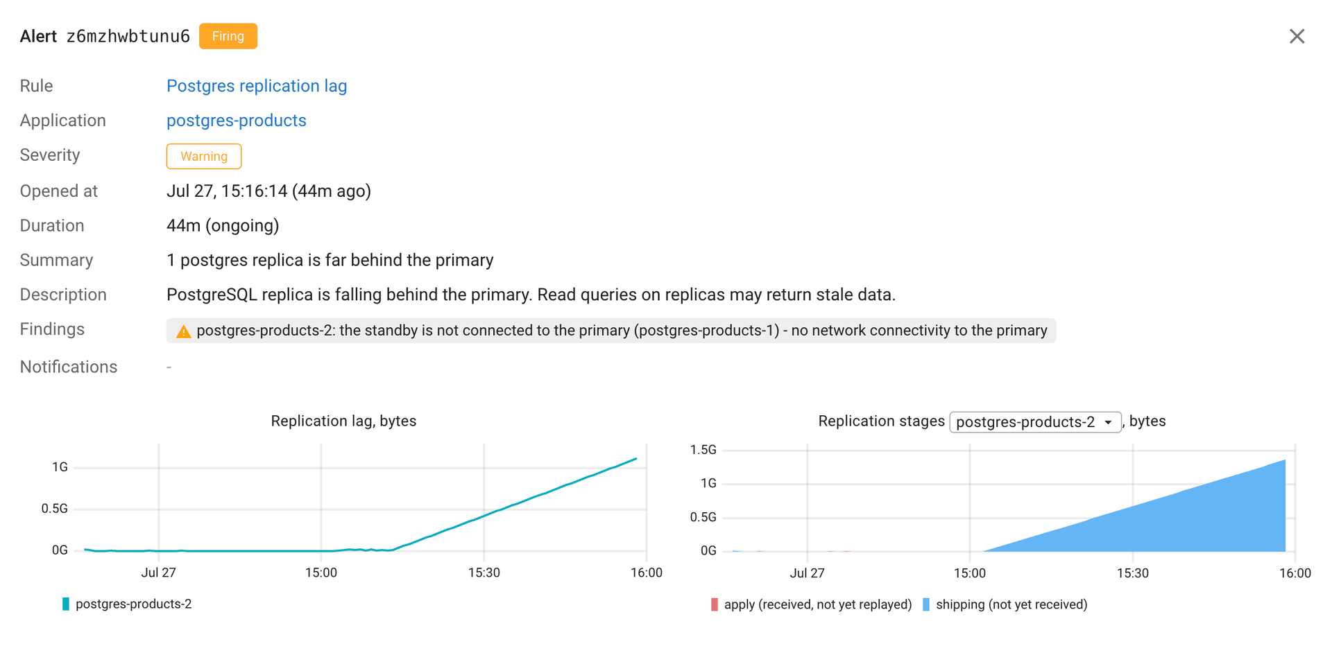 Coroot PostgreSQL replication monitoring showing per-replica lag, WAL shipping and apply, and replication slots