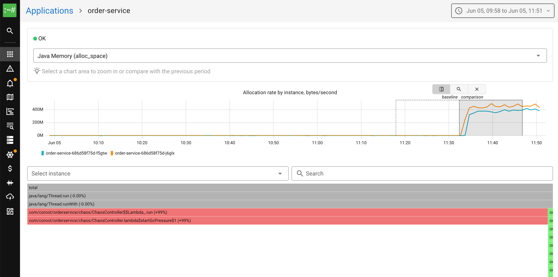 Coroot profiling comparison mode diffing a spike against a baseline period