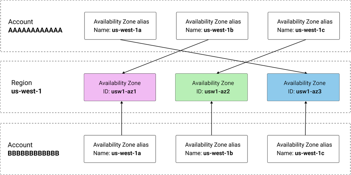 Gathering cloud instance metadata in AWS, GCP and Azure | Coroot