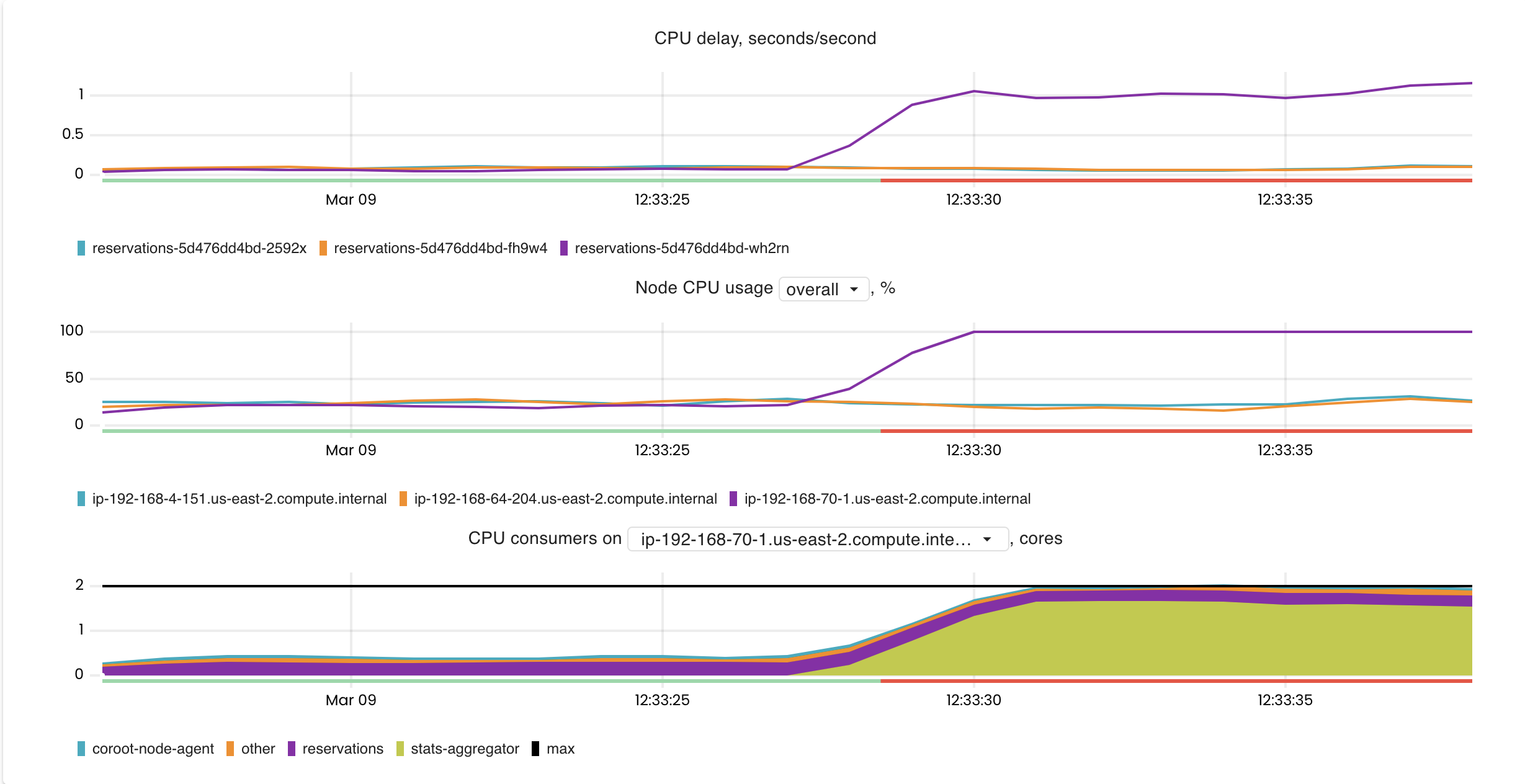 delay-accounting-an-underrated-feature-of-the-linux-kernel-coroot