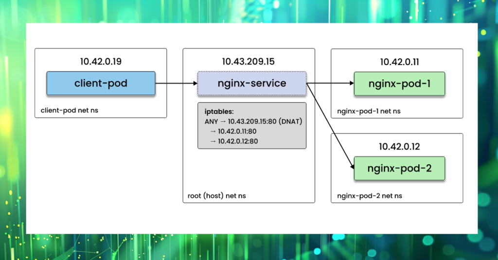 iptables