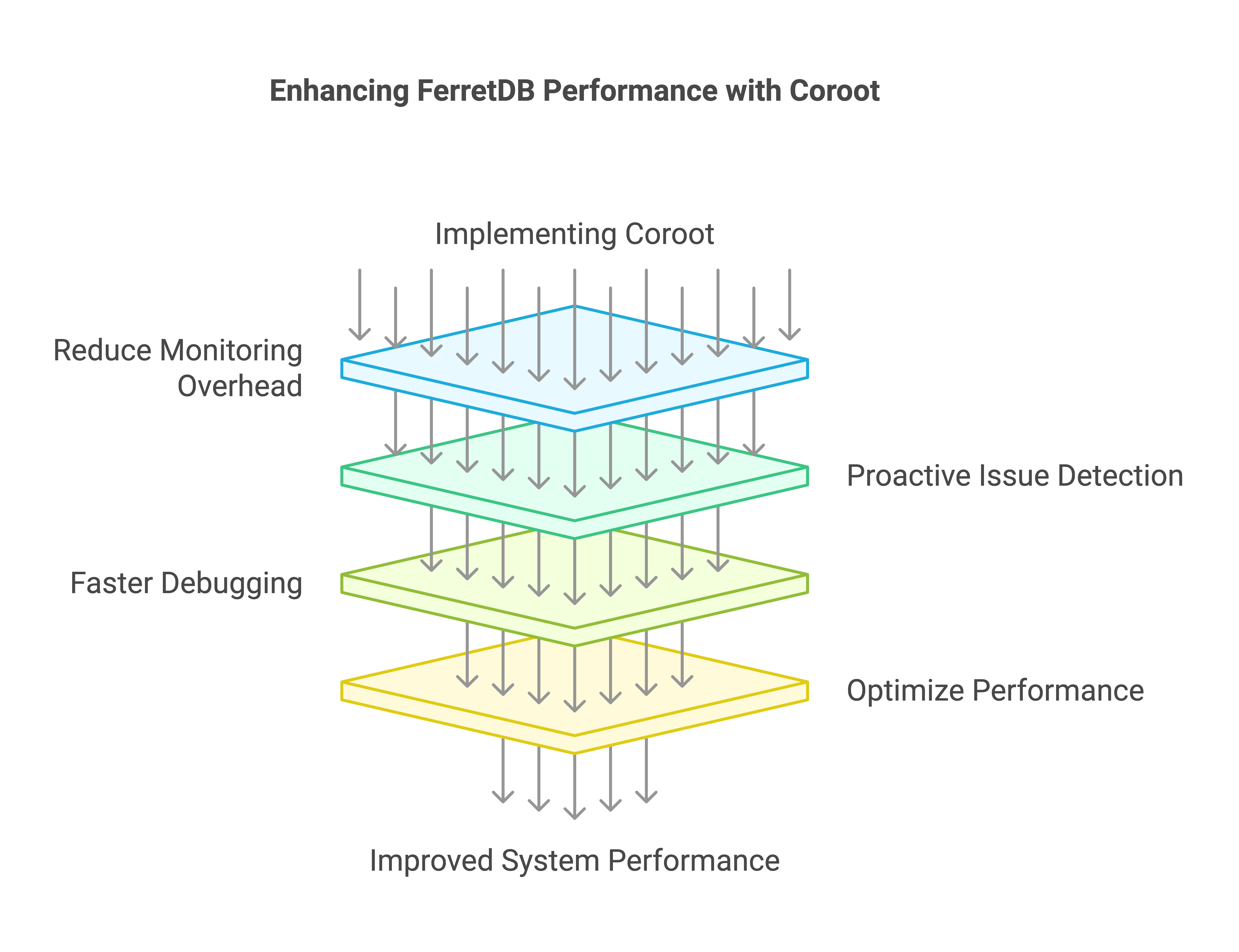 Enhancing FerretDb Performance with Coroot