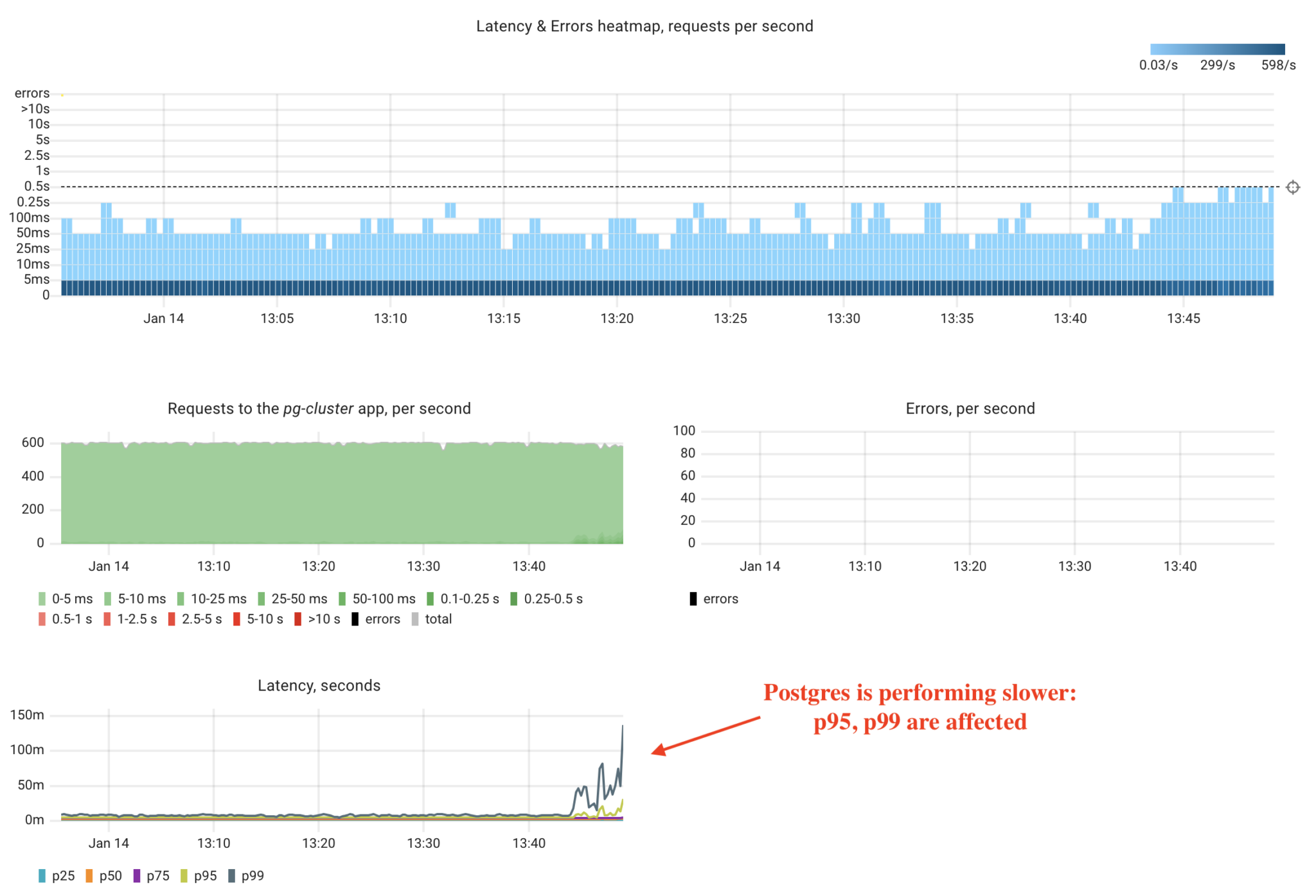 Latency & Errors heatmap requests per second