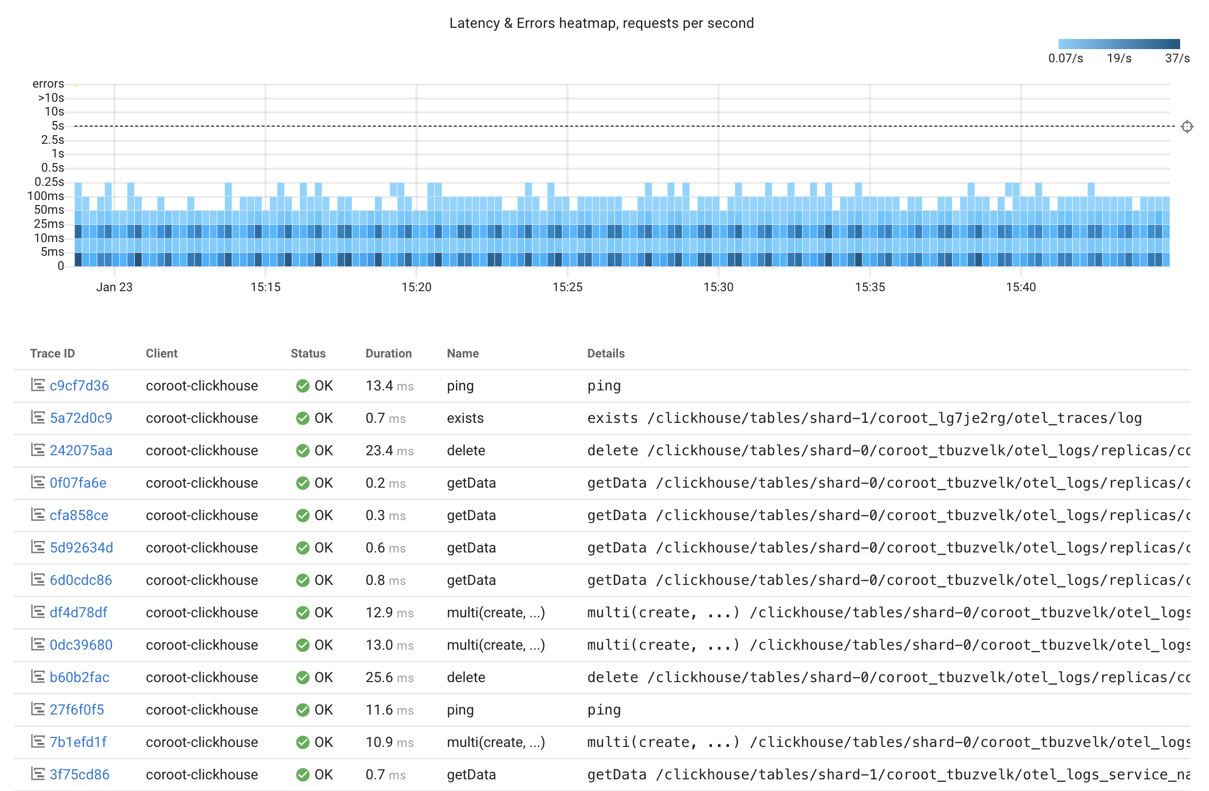 Latency & Errors heatmap per second